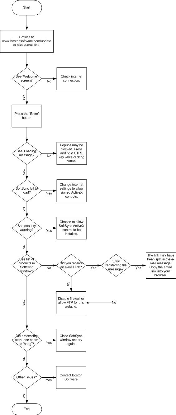 Flowchart